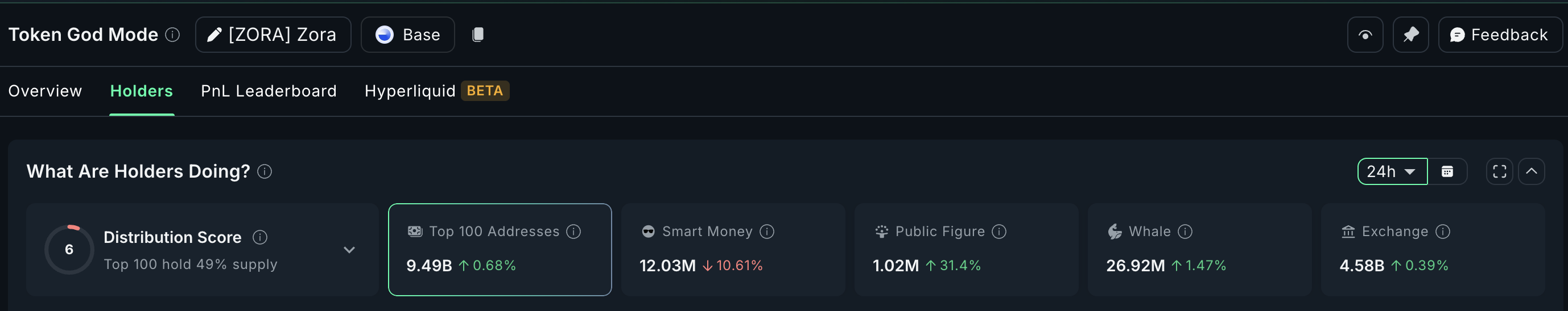 ZORA price and the 24-hour whale accumulation trend